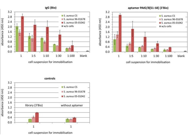 Microarray using Human IgG Biotin