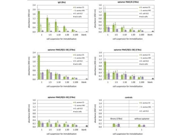 Microarray using Human IgG Biotin