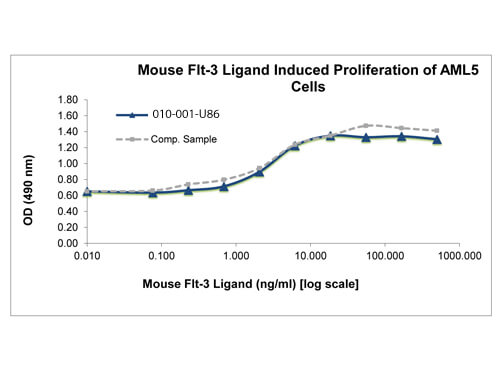 SDS-PAGE of Mouse Flt-3 Ligand Recombinant Protein