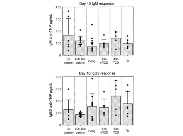 ELISA using Mouse IgM