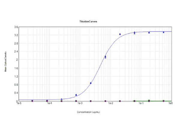 ELISA Results of Mouse Anti-SARS-CoV-2 Nucleocapsid (N) Protein Antibody