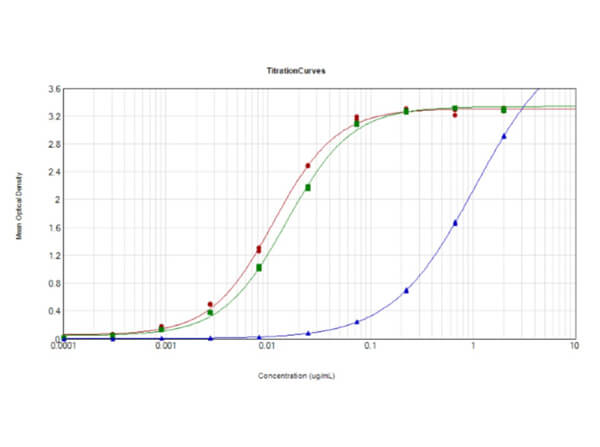 ELISA results of Rabbit Anti-SARS-CoV Nucleocapsid (N) Protein.