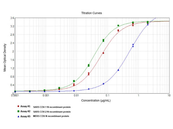 ELISA results of Rabbit Anti-SARS CoV-2 Nucleocapsid (N) Protein.
