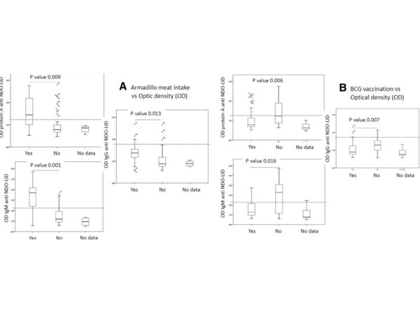 ELISA results using Goat Anti-Human IgG