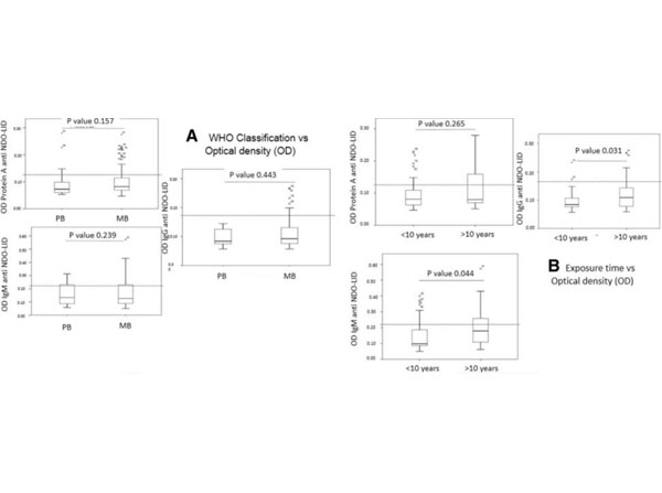 ELISA results using Goat Anti-Human IgG