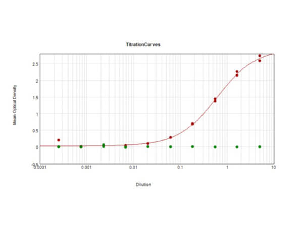ELISA Results of Recombinant Anti-DIG VHH Single Domain Antibody