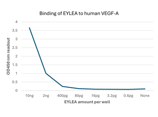 ELISA results using VEGF receptor