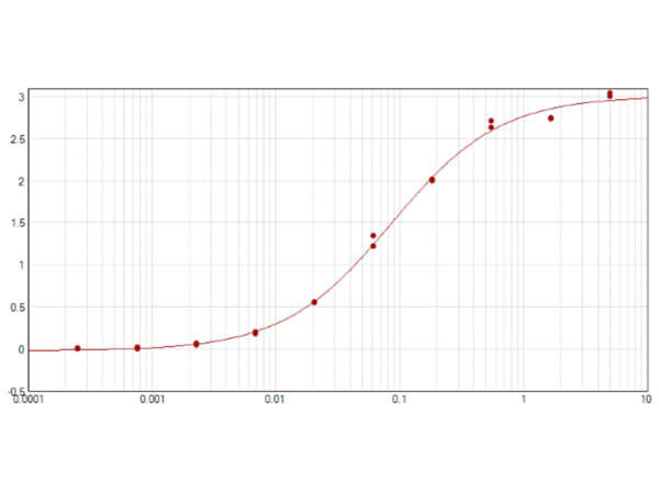 ELISA Anti-GST Antibody