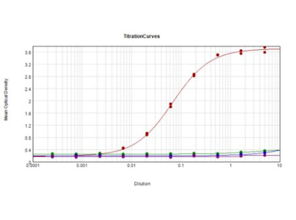 ELISA results of Goat Anti-GFP