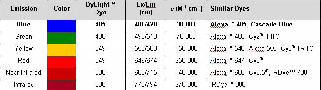 Properties of DyLight™ Fluorescent Dyes.