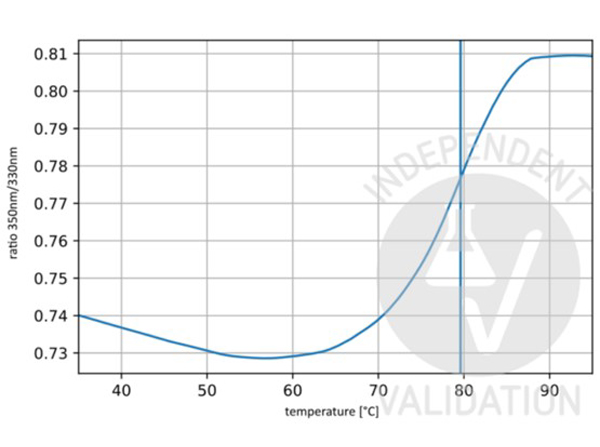 Unfolding profile of Rabbit Anti-Collagen Type I.