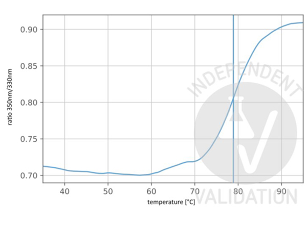 Unfolding profile of Anti-Collagen Type II