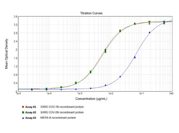 ELISA results of Rabbit Anti-SARS-CoV-2 Nucleocapsid Protein Antibody.