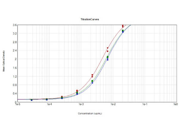 ELISA results of Rabbit Anti-SARS-CoV Nucleocapsid (N) Protein Variants.