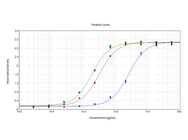 ELISA results of Rabbit Anti-SARS CoV-2 Nucleocapsid Protein
