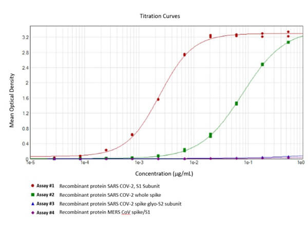 ELISA Results of Rabbit Anti-SARS Cov-2 SPIKE (RBD) Antibody