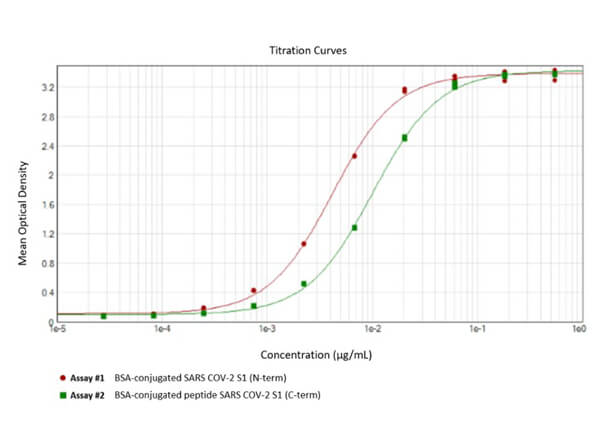 ELISA Results of Rabbit Anti-SARS Cov-2 Spike (RBD) Antibody