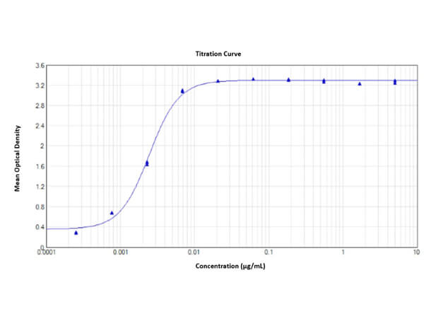ELISA Results of Biotin Conjugated Rabbit Anti-SARS CoV-2 Nucleocapsid (N) Protein Antibody