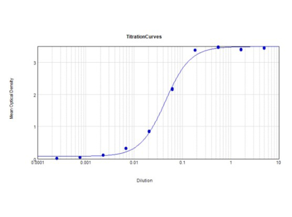 ELISA Results of Rabbit Anti-Goat IgG HRP