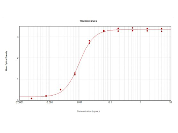 ELISA Results of Goat Anti-Mouse IgG HRP