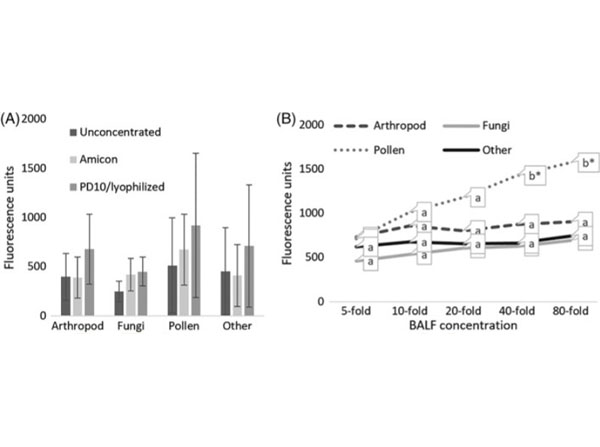 Mouse IgG1 (Gamma 1 chain) Antibody DyLight™ 649 Conjugated