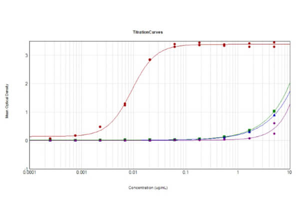 ELISA Results of Goat Anti-Rabbit IgG Antibody Peroxidase Conjugated MX10