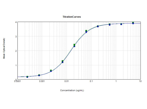 ELISA Results of Goat Anti-Rabbit IgG