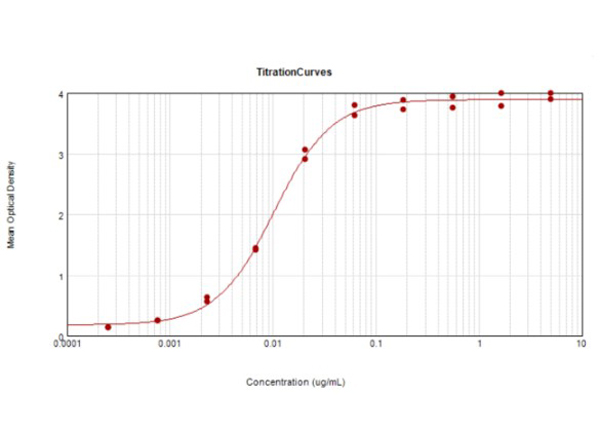 ELISA Results of Goat Anti-Rabbit IgG HRP