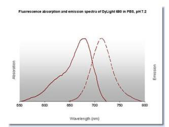 DyLight™ 680 Fluorescence Spectra.