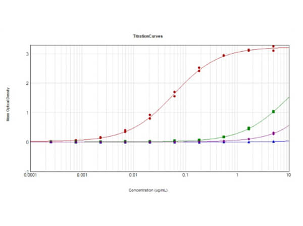 ELISA Results of Guinea Pig Anti-Rabbit IgG mx3 Antibody