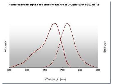 DyLight™ 680 Fluorescence Spectra.