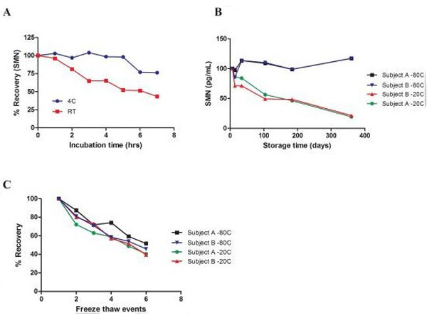 ELISA using Mouse Gamma