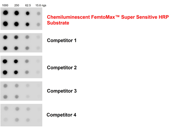 Femtomax Comparison