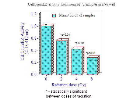 CellCountEZ Assay - radiation