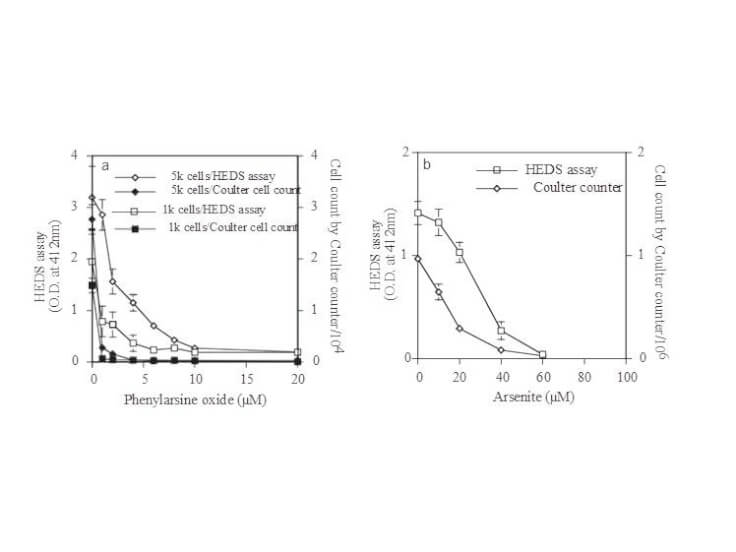 CellCountEZ Cell Survival - ELISA