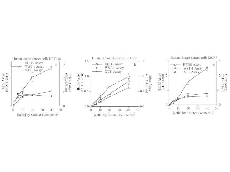 CellCountEZ Cell Survival - ELISA