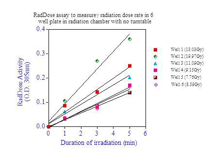 RadChemDosi - no turntable