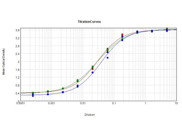 ELISA Results using MB-064