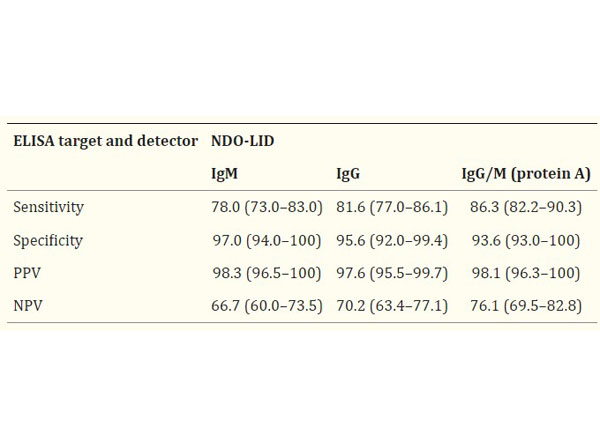 ELISA using HRP Protein A