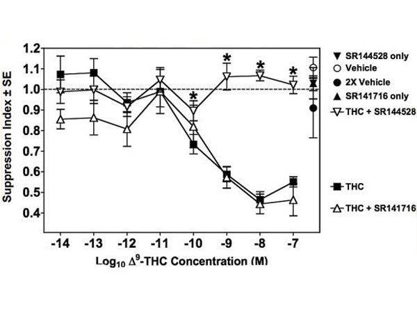 Assay using sheep red blood cells