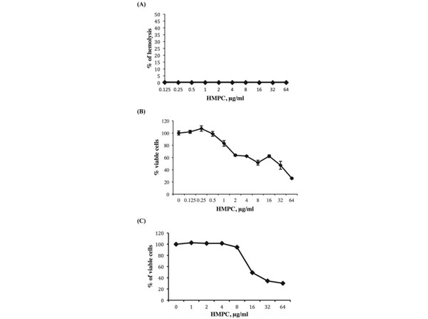 Assay using Human red blood cells
