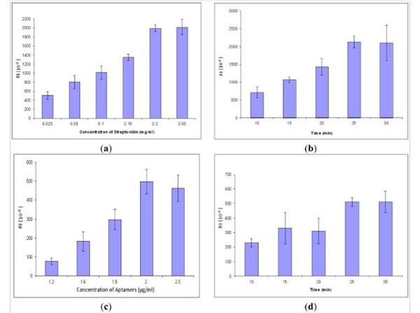 Assay using Streptavidin